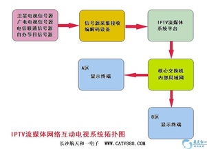 酒店iptv网络互动电视系统工程解决方案批发价格